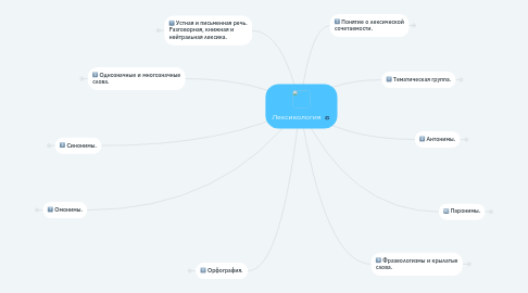 Mind Map: Лексикология