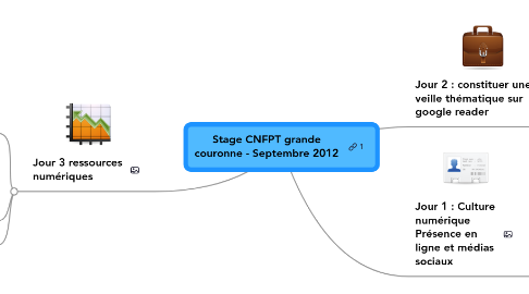 Mind Map: Stage CNFPT grande couronne - Septembre 2012