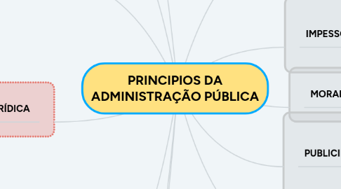 Mind Map: PRINCIPIOS DA ADMINISTRAÇÃO PÚBLICA