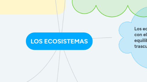 Mind Map: LOS ECOSISTEMAS