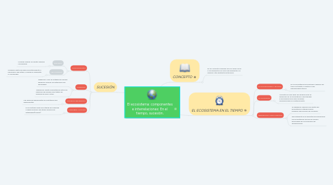 Mind Map: El ecosistema: componentes e interrelaciones: En el tiempo, sucesión.