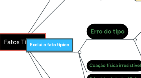 Mind Map: Fatos Típicos