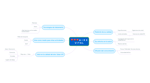Mind Map: A I R E V I T A L