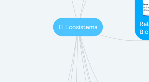 Mind Map: El Ecosistema