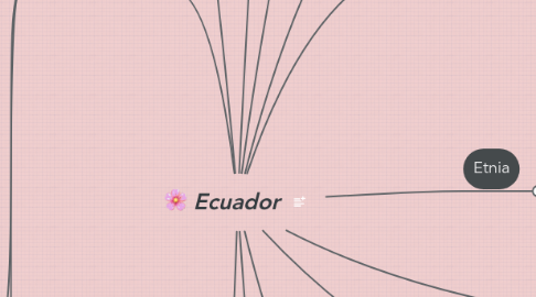 Mind Map: Ecuador