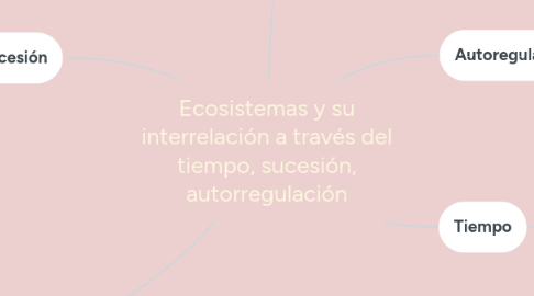 Mind Map: Ecosistemas y su interrelación a través del tiempo, sucesión, autorregulación