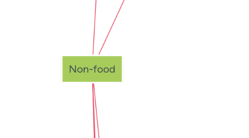 Mind Map: Non-food