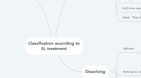 Mind Map: Classification according to SL treatment