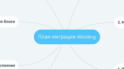 Mind Map: План миграции Allsiding