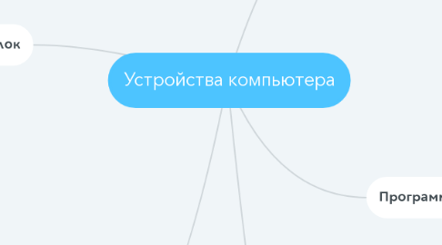 Mind Map: Устройства компьютера