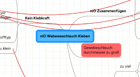 Mind Map: niO Webeweschlauch Kleben