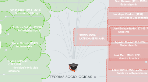 Mind Map: TEORÍAS SOCIOLÓGICAS