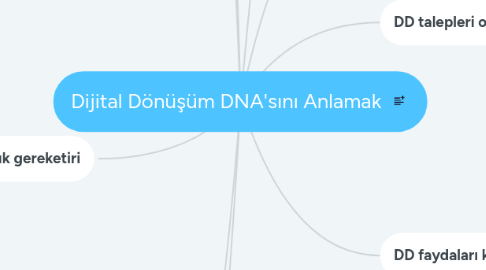 Mind Map: Dijital Dönüşüm DNA'sını Anlamak