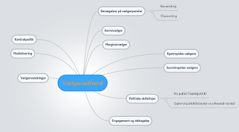 Mind Map: Vælgeradfærd