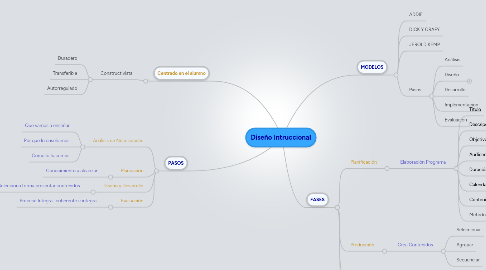 Mind Map: Diseño Intruccional