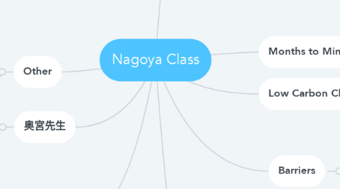 Mind Map: Nagoya Class