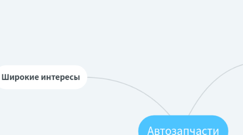 Mind Map: Автозапчасти