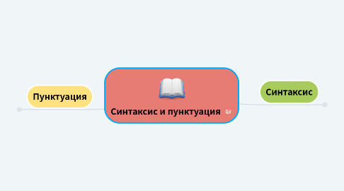 Mind Map: Синтаксис и пунктуация