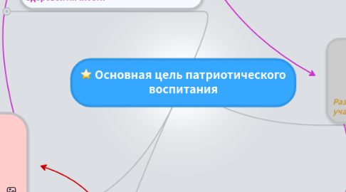 Mind Map: Основная цель патриотического воспитания