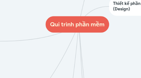 Mind Map: Qui trình phần mềm