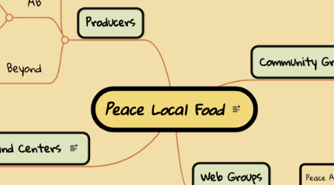 Mind Map: Peace Local Food