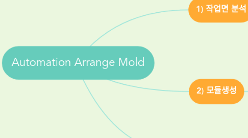 Mind Map: Automation Arrange Mold