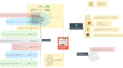 Mind Map: หน่วยที่ 6 มัลติมีเดีย Multimedia