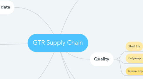 Mind Map: GTR Supply Chain