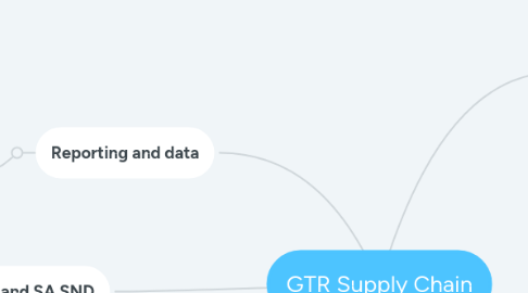 Mind Map: GTR Supply Chain