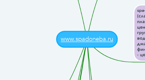 Mind Map: www.spadoneba.ru