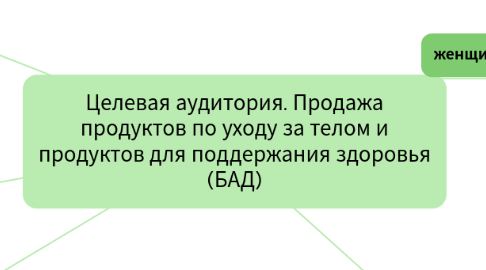 Mind Map: Целевая аудитория. Продажа продуктов по уходу за телом и продуктов для поддержания здоровья (БАД)