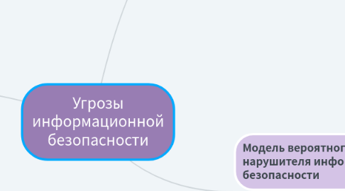 Mind Map: Угрозы информационной безопасности