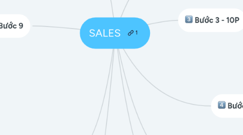 Mind Map: SALES