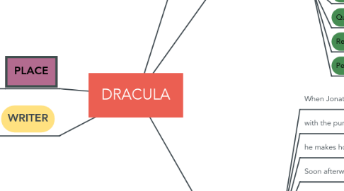 Mind Map: DRACULA