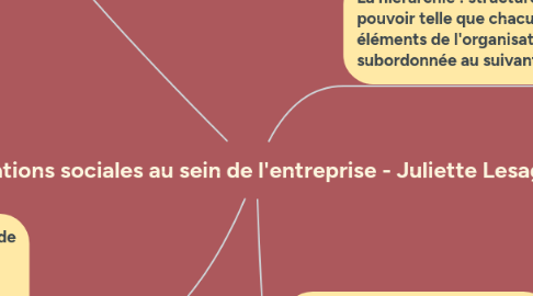 Mind Map: Les relations sociales au sein de l'entreprise - Juliette Lesage