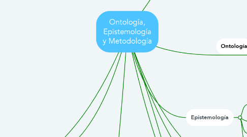Mind Map: Ontología, Epistemología y Metodología