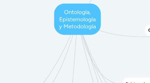 Mind Map: Ontología, Epistemología y Metodología