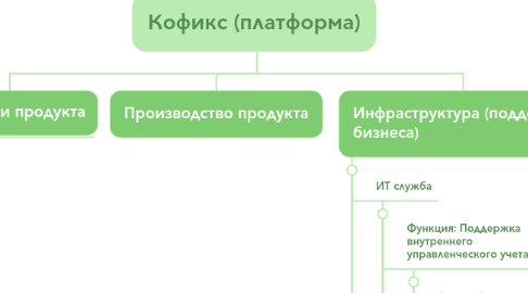 Mind Map: Кофикс (платформа)