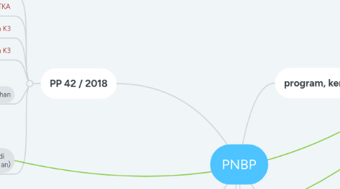 Mind Map: PNBP