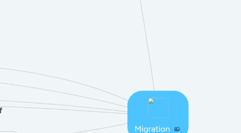 Mind Map: Migration