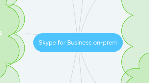 Mind Map: Skype for Business on-prem