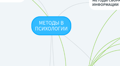 Mind Map: МЕТОДЫ В ПСИХОЛОГИИ