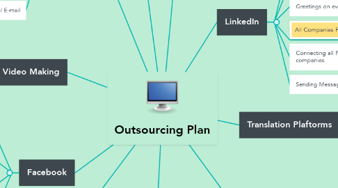 Mind Map: Outsourcing Plan