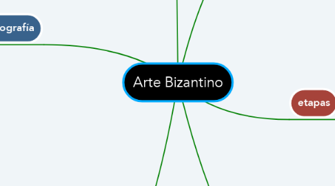 Mind Map: Arte Bizantino