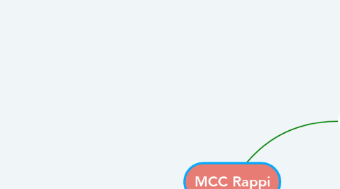 Mind Map: MCC Rappi