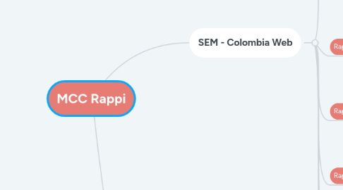 Mind Map: MCC Rappi