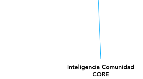 Mind Map: Inteligencia Comunidad CORE