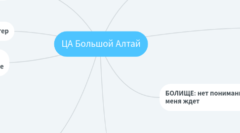 Mind Map: ЦА Большой Алтай