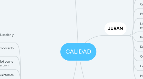 Mind Map: CALIDAD