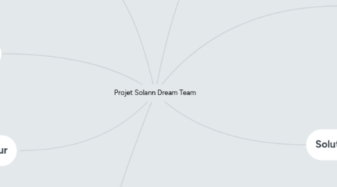 Mind Map: Projet Solann Dream Team